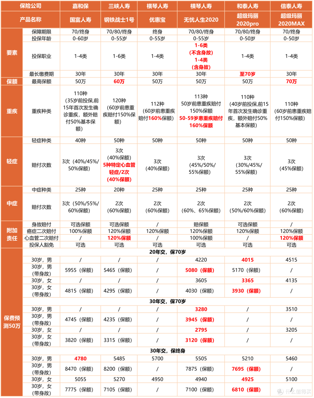今年几款网红重疾险的选择