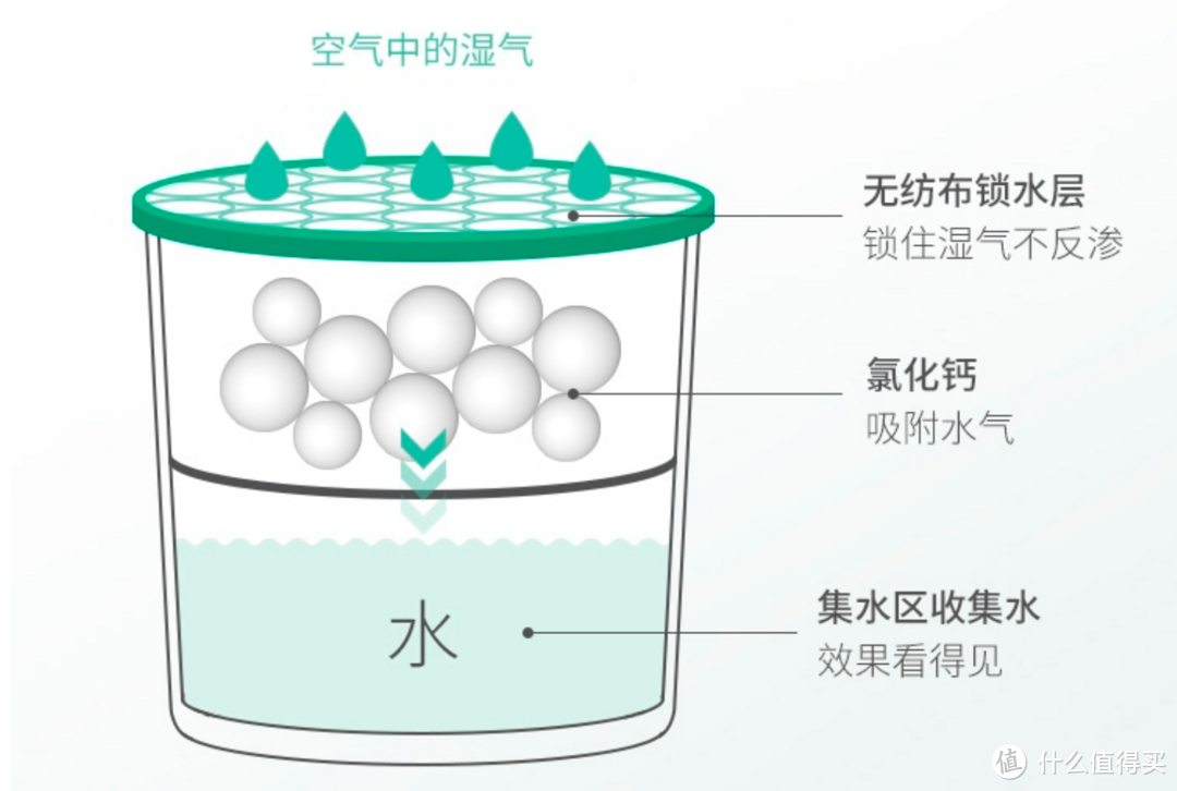 吸湿袋原理图片