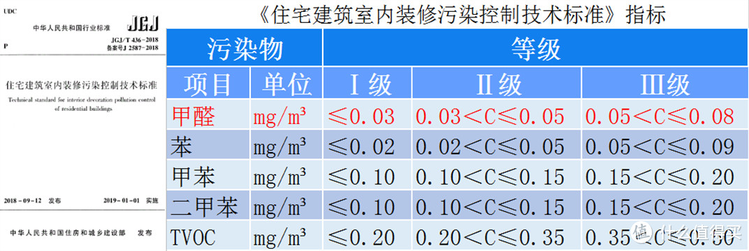 检测室内甲醛有三个标准，该听哪个？