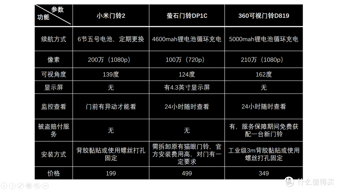 门铃哪家强？小米门铃360门铃萤石门铃对比体验，值得一看