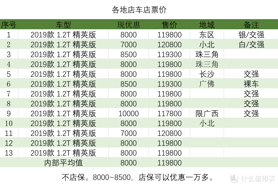 卡罗拉价格分析：精英版13.4万落地,落地跟轩逸一个价