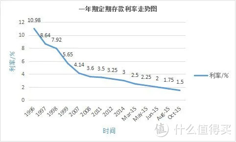 余额宝收益跌破2%，安全稳定高收益的产品真的不多了！