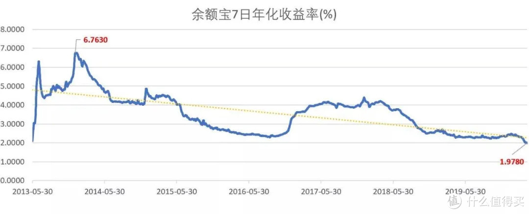 余额宝收益跌破2%,安全稳定高收益的产品真的不多了!