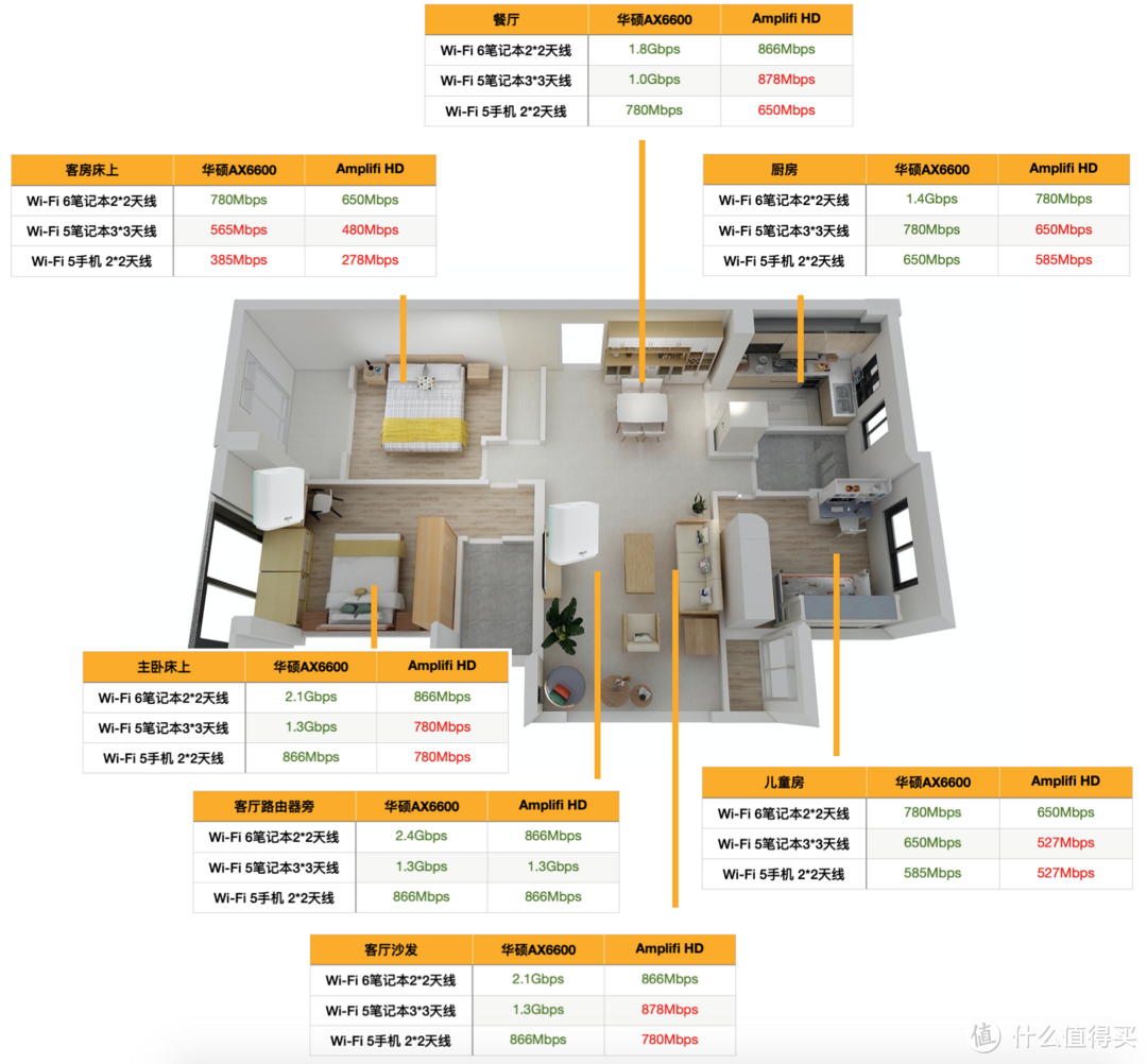 各个房间的连接速率测试