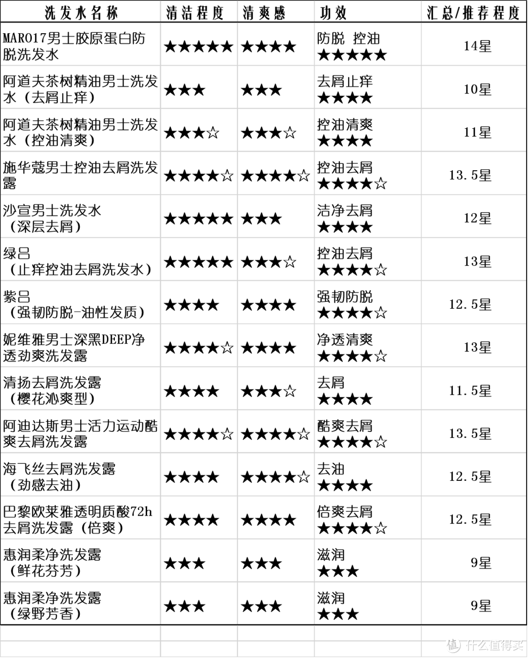 14款祛屑控油男士洗发水横评，选对了每天清爽出门！