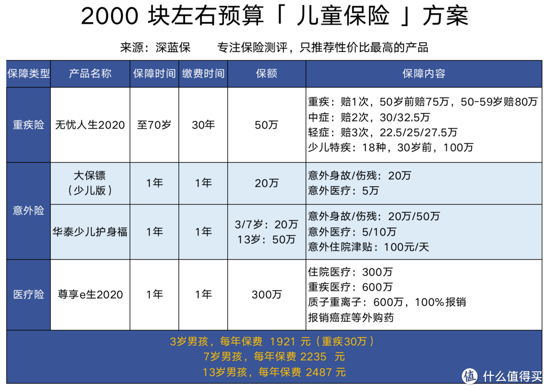 儿童保险最全攻略：1000块钱就能配齐全套保障！