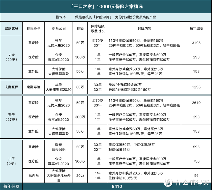 90后的小家庭，一家三口配齐保险你猜需要多少钱？