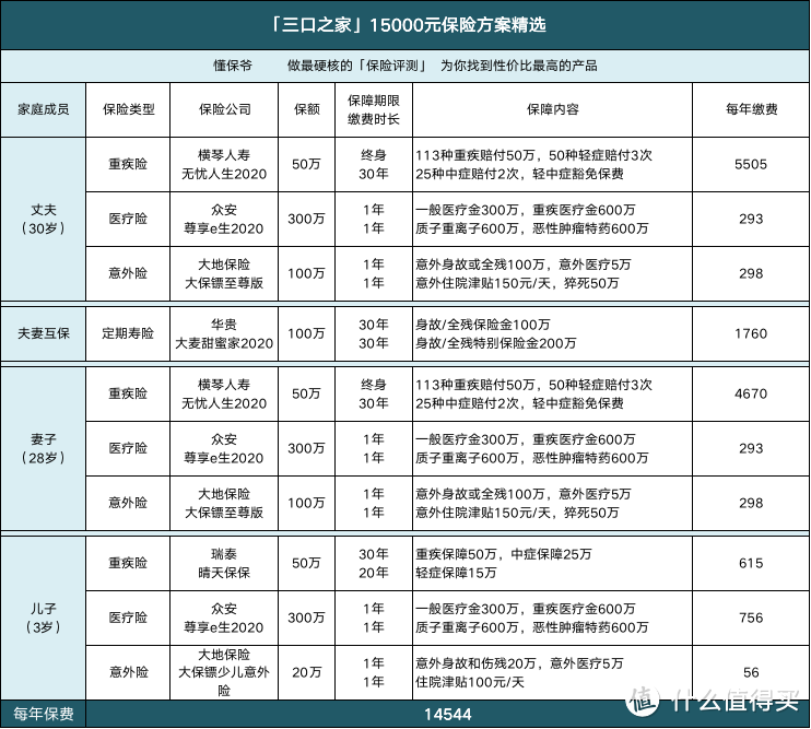 90后的小家庭，一家三口配齐保险你猜需要多少钱？