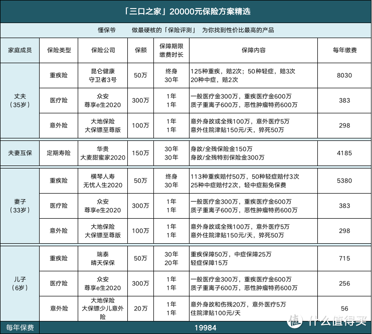 90后的小家庭，一家三口配齐保险你猜需要多少钱？