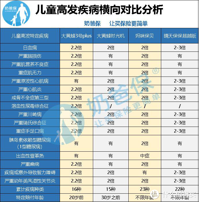 最新少儿重疾险测评，教你如何给孩子买齐保险