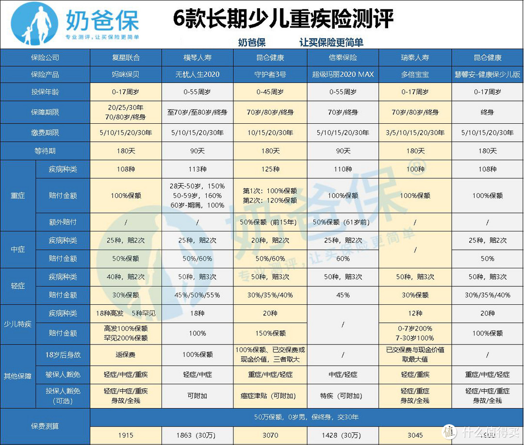 最新少儿重疾险测评，教你如何给孩子买齐保险