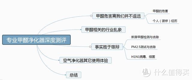 安心住新家，专业甲醛净化器深度测评