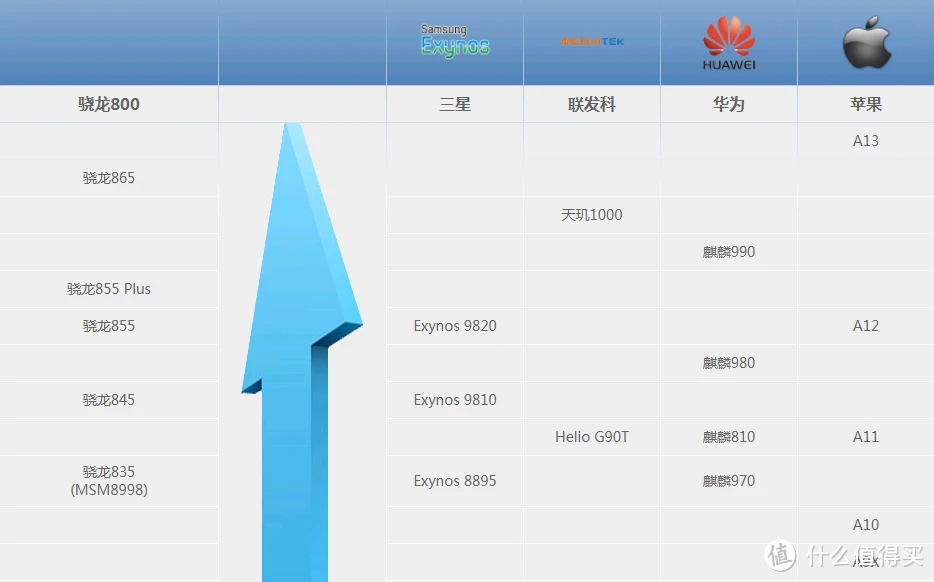 2020年移动设备芯片性能榜