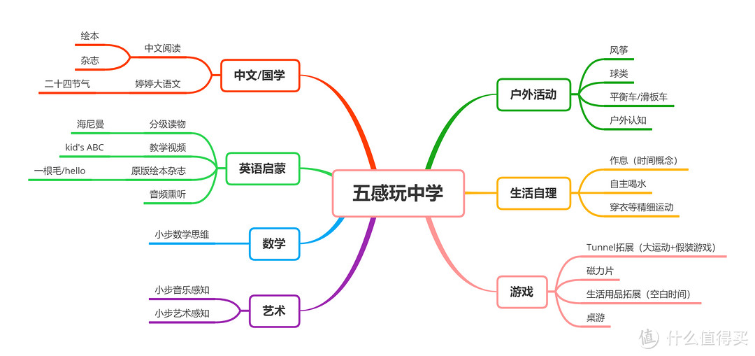 用思维导图一览陪娃攻略——五感综合玩中学，附好物好书好课清单