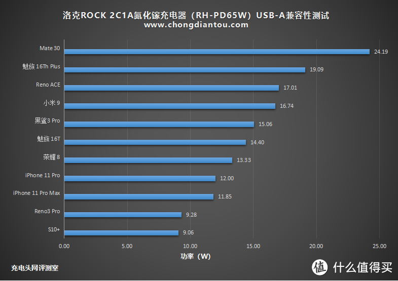 真香！99元首款中国芯65W氮化镓充电器评测