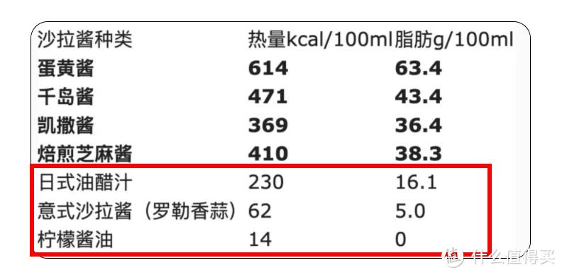 这4种比炸鸡还发胖的调料，99%人每天都在吃！