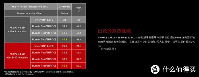 纯铜石墨烯散热、五年质保：十铨 发布 CARDEA ZERO Z330和Z340 M.2 SSD