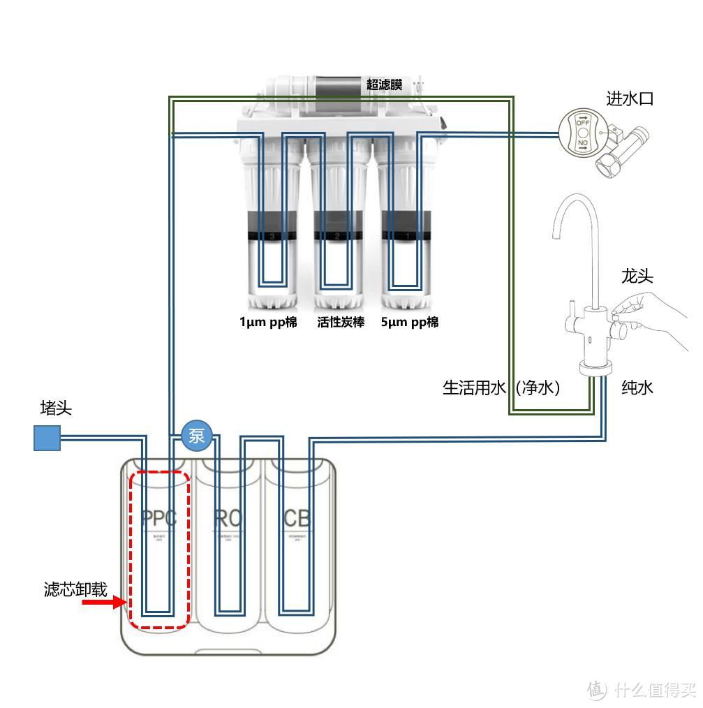 加入了超滤滤芯