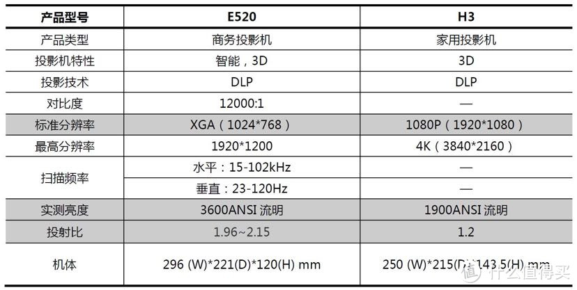 明基E520开箱体验:投影仪的参数到底应该如何选？