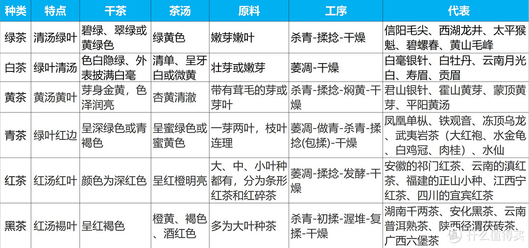 茶叶你喝对了么——思维导图帮你看懂茶叶分类+茶叶冲泡攻略+平价好茶推荐