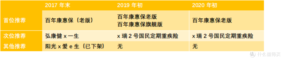 知乎保险大V“某霸”连续3年首位推荐的重疾险,到底好在哪?