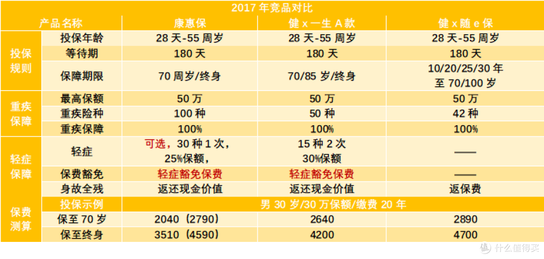 知乎保险大V“某霸”连续3年首位推荐的重疾险,到底好在哪?