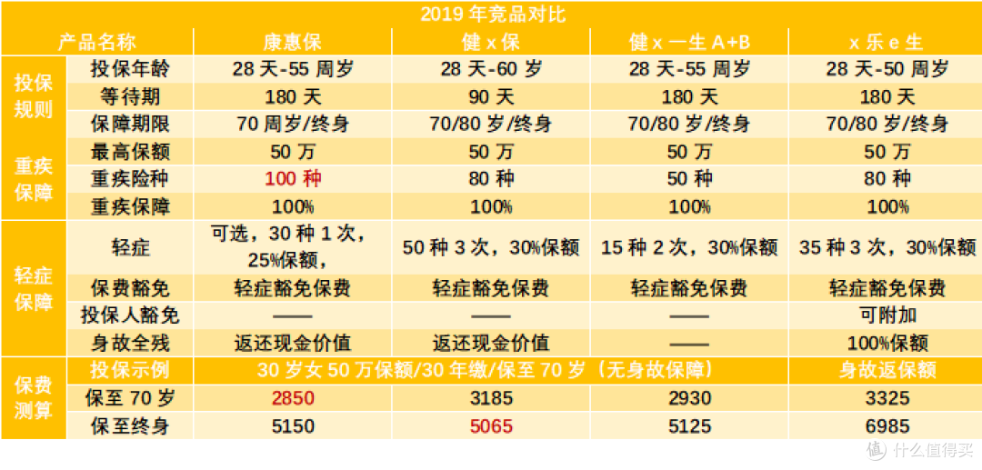 知乎保险大V“某霸”连续3年首位推荐的重疾险,到底好在哪?