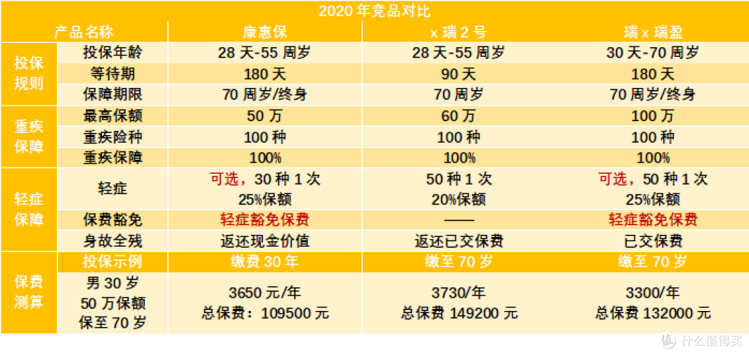 知乎保险大V“某霸”连续3年首位推荐的重疾险,到底好在哪?