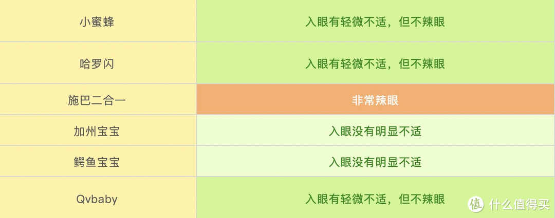 无泪配方就不辣眼?将20款洗浴产品涂进眼睛后,满脸泪水写完这篇测评