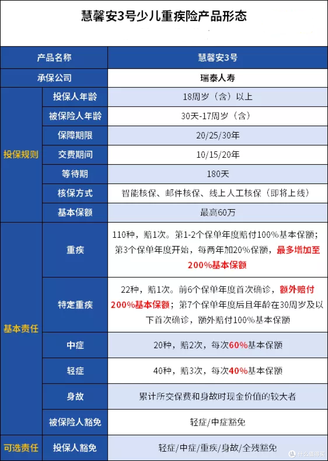 慧馨安少儿重疾险又升级了,值得买吗?