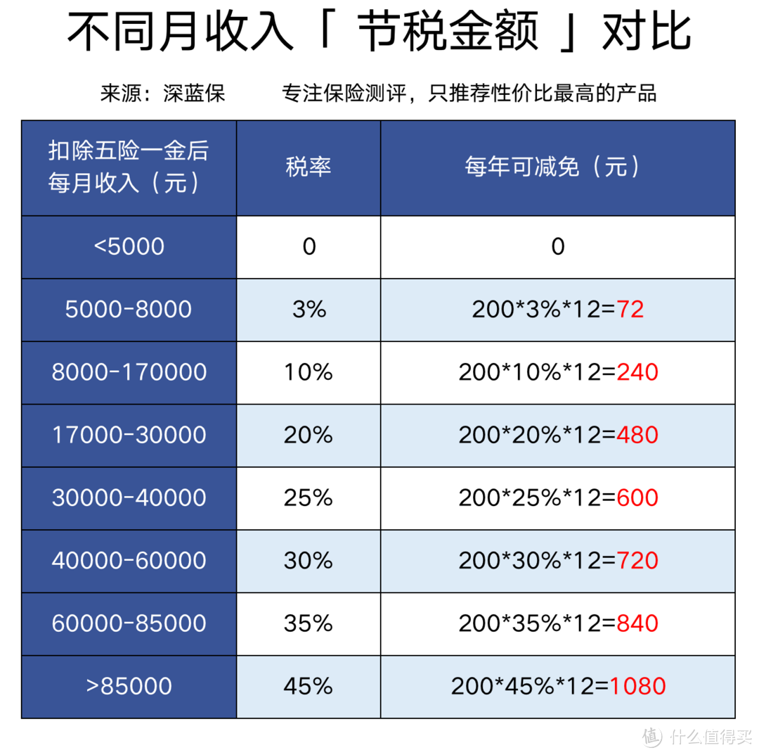 商业保险能抵扣个人所得税吗？有税优识别码的保险有哪些？