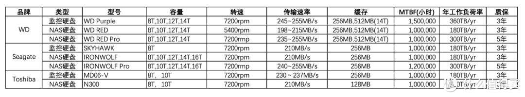 用数据说话--比较三大硬盘厂商产品性能参数，理性选择NAS硬盘