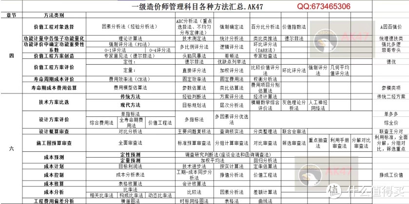 管理科目中各种方法，卷面会考到五分左右。