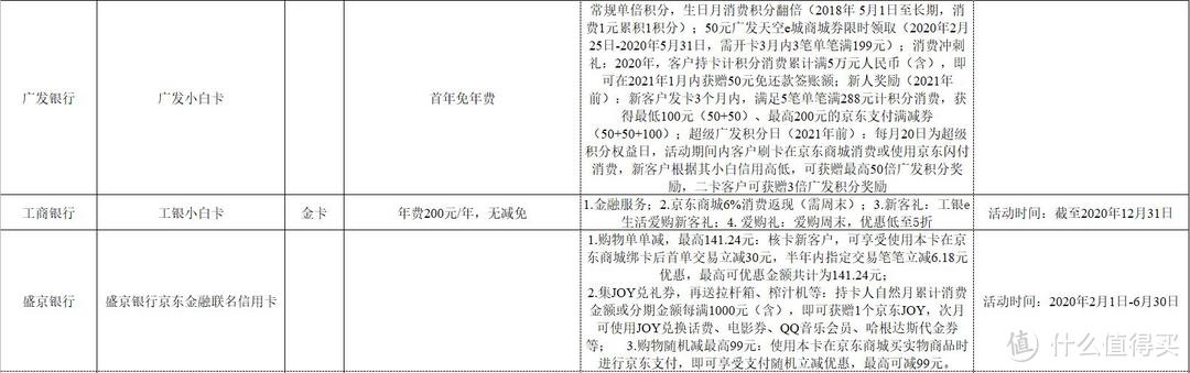 京东&爱奇艺联名卡介绍及当下小白卡盘点