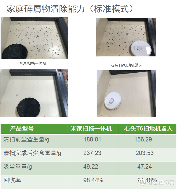 2000元价位扫地机器人怎么选?入手目前市面最火3台主流旗舰深度体验后,这些细节你应该知道!