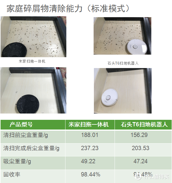 2000元价位扫地机器人怎么选？入手目前市面最火3台主流旗舰深度体验后，这些细节你应该知道！