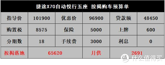 捷途X70：本想死磕哈弗H6，奈何价格贵1万 