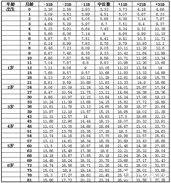 育儿园 0 7岁儿童身高 体重 头围发育指标 内附自测方法 你的宝宝达标了吗 早教启智 什么值得买