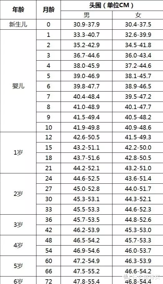 育儿园 0 7岁儿童身高 体重 头围发育指标 内附自测方法 你的宝宝达标了吗 早教启智 什么值得买