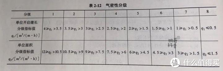 △ 门窗气密性分级