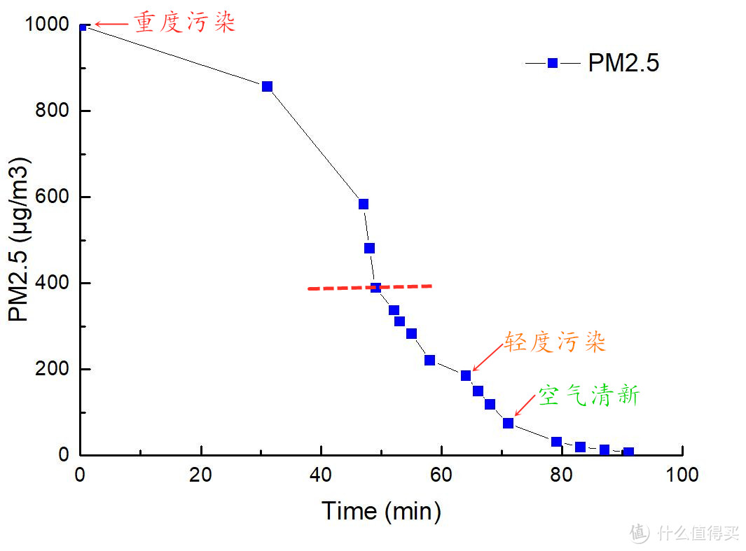 去除力Max，性价比之选--米家空气净化器F1测评