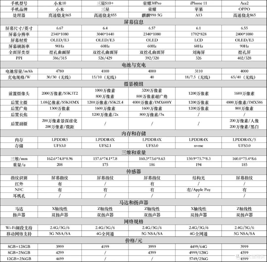 表格化小白易懂，4月手机选购推荐（JRS玩机社）。