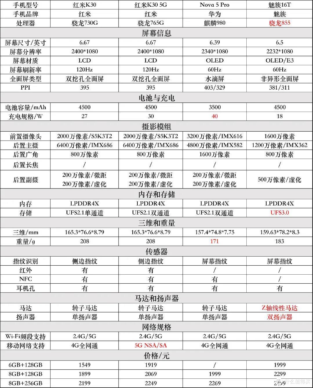 表格化小白易懂，4月手机选购推荐（JRS玩机社）。