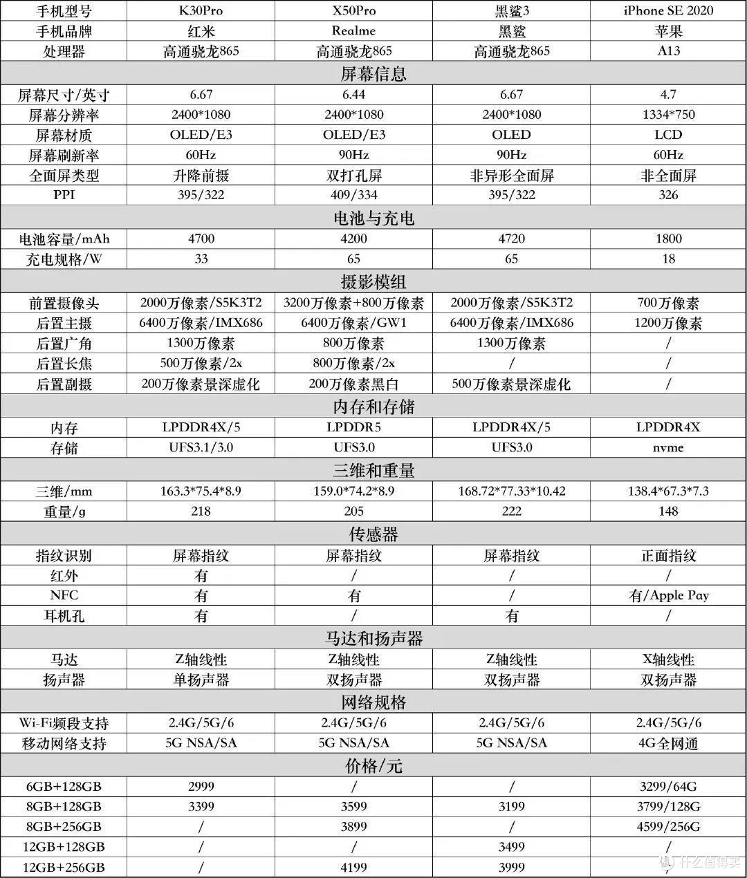 表格化小白易懂，4月手机选购推荐（JRS玩机社）。