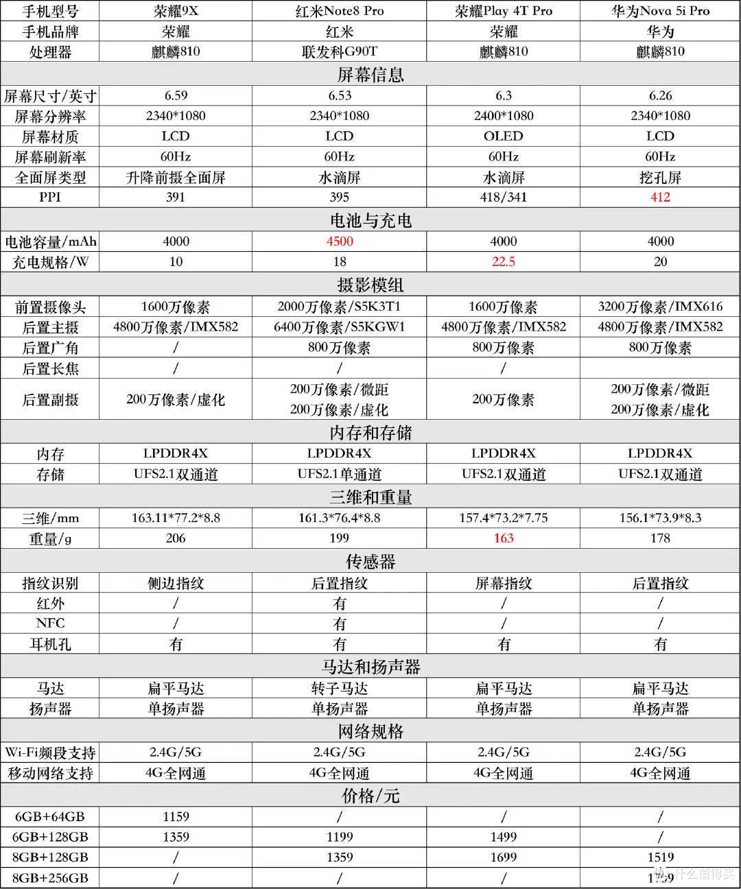 表格化小白易懂，4月手机选购推荐（JRS玩机社）。