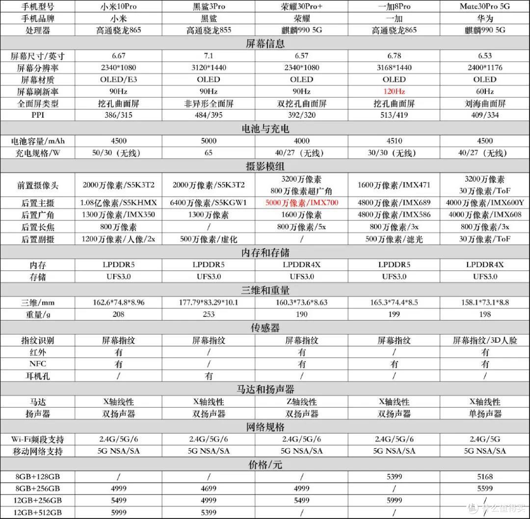 表格化小白易懂，4月手机选购推荐（JRS玩机社）。