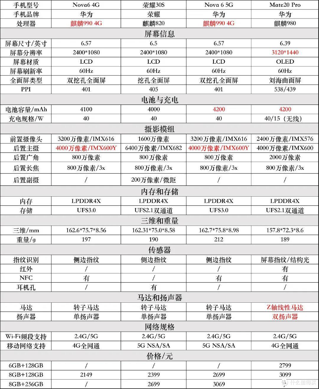 表格化小白易懂，4月手机选购推荐（JRS玩机社）。