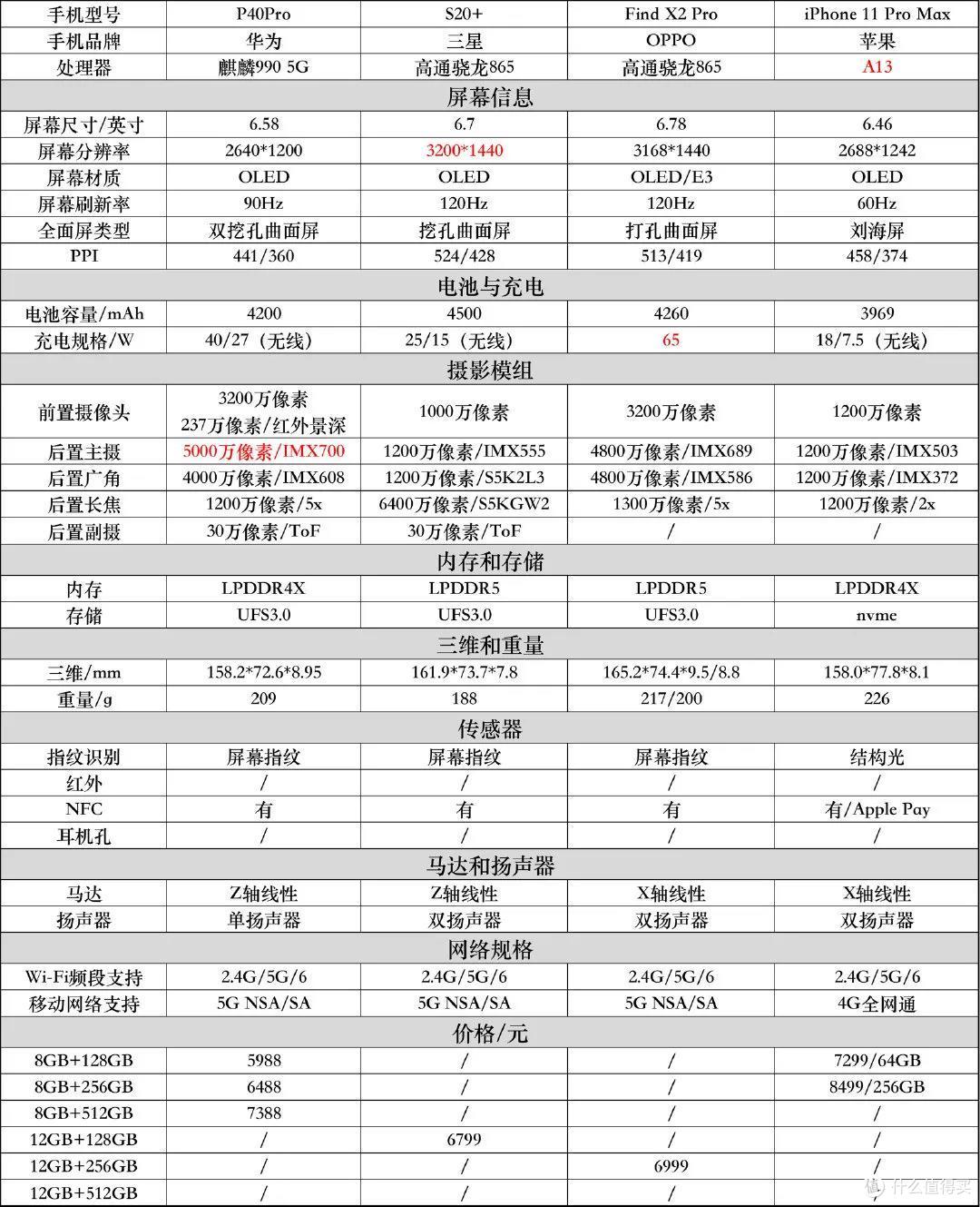 表格化小白易懂，4月手机选购推荐（JRS玩机社）。