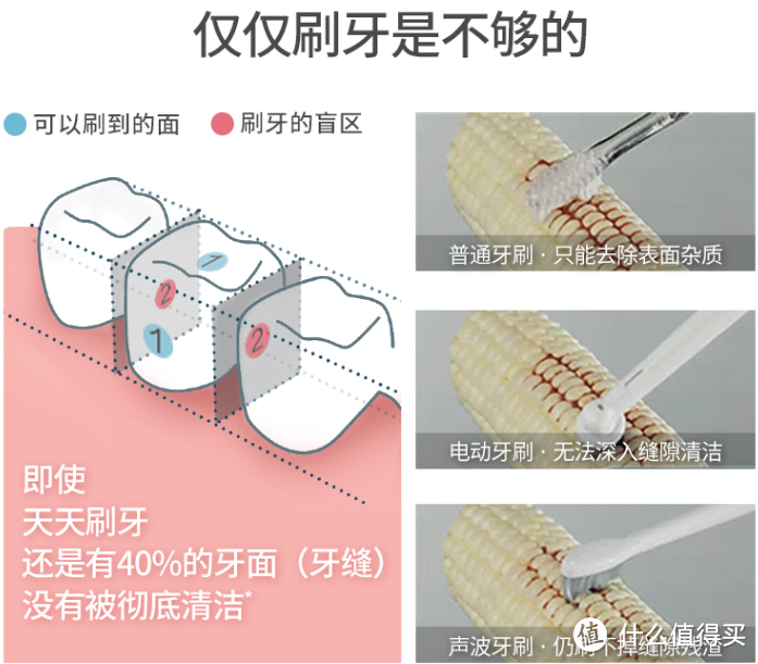 口腔护理-几种常见牙线对比及使用感受