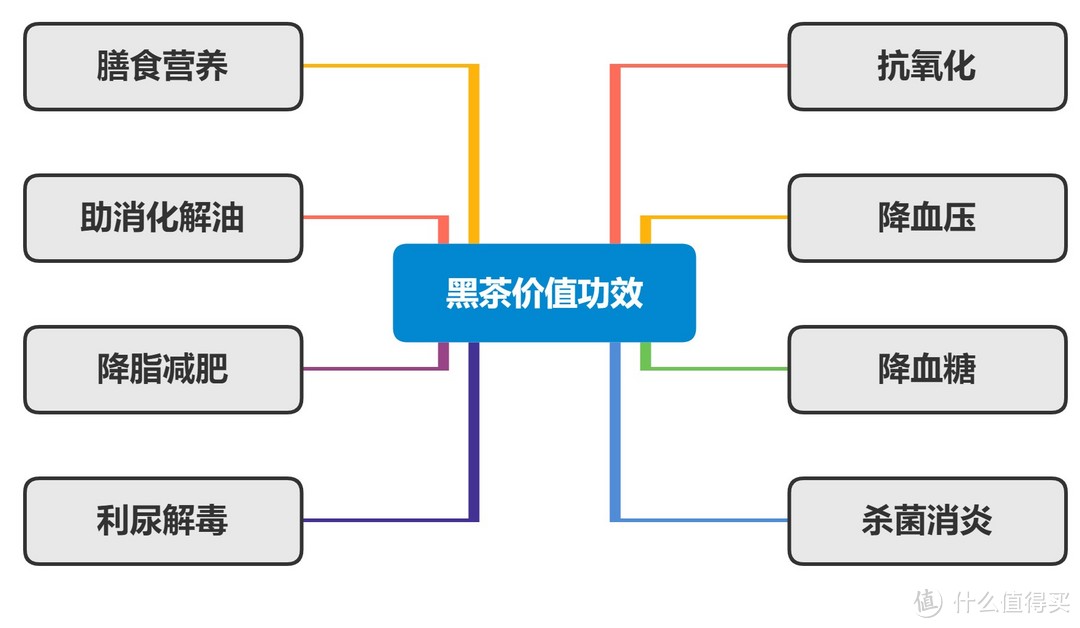 茶叶你喝对了么——思维导图帮你看懂茶叶分类+茶叶冲泡攻略+平价好茶推荐